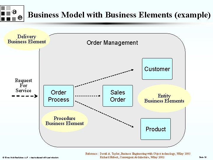 Business Model with Business Elements (example) Delivery Business Element Order Management Customer Request For