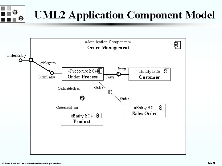 UML 2 Application Component Model «Application Component» Order Management Order. Entry «delegate» Party «Procedure