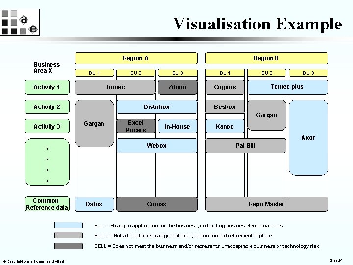 Visualisation Example Business Area X Region A BU 1 Activity 1 Region B BU