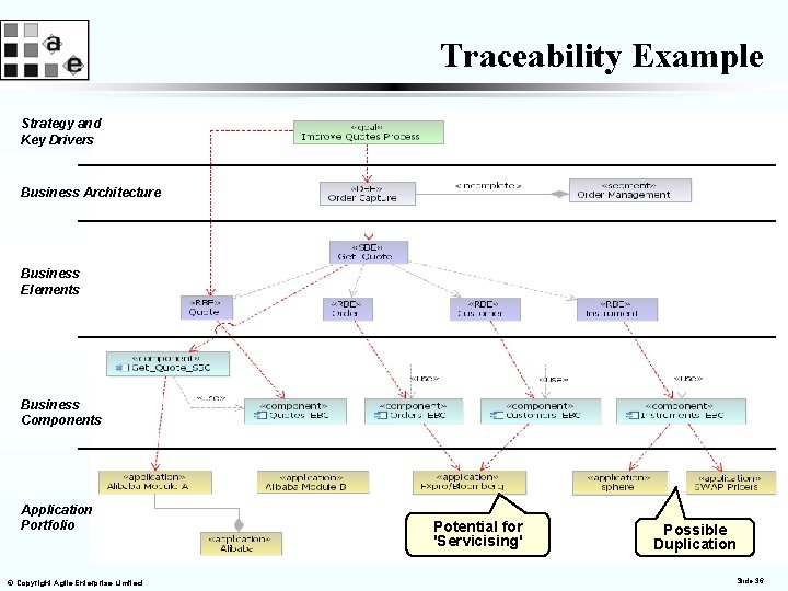 Traceability Example Strategy and Key Drivers Business Architecture Business Elements Business Components Application Portfolio