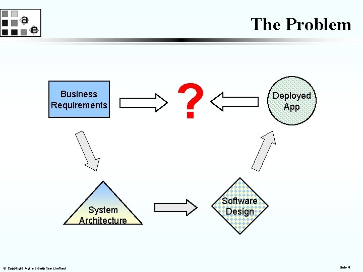 The Problem Business Requirements System Architecture © Copyright Agile Enterprise Limited ? Deployed App