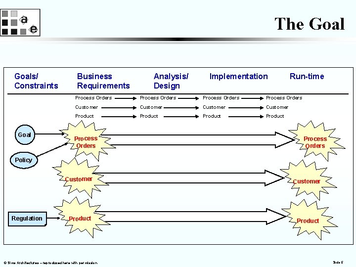 The Goals/ Constraints Goal Business Requirements Analysis/ Design Implementation Run-time Process Orders Customer Product