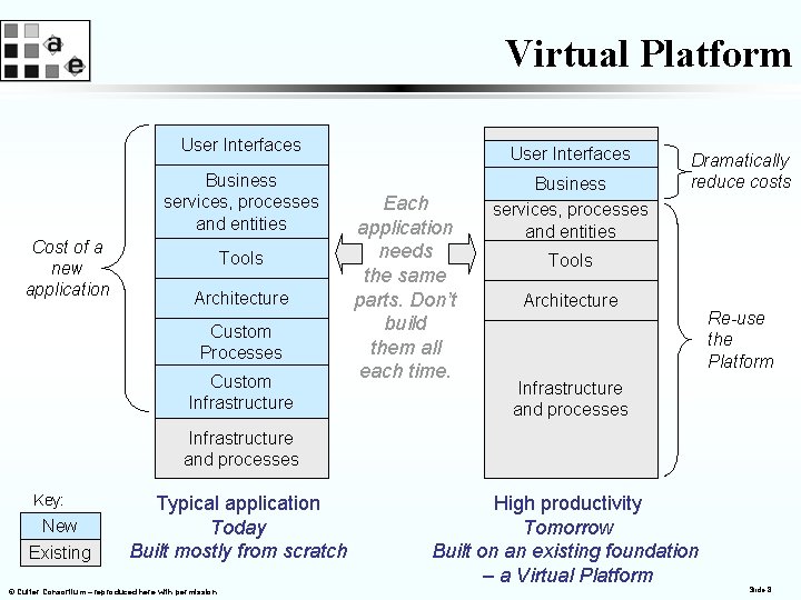 Virtual Platform Cost of a new application User Interfaces Business services, processes and entities