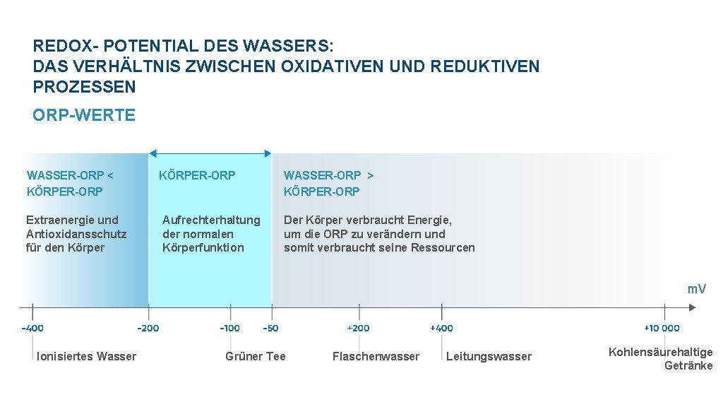 REDOX- POTENTIAL DES WASSERS: DAS VERHÄLTNIS ZWISCHEN OXIDATIVEN UND REDUKTIVEN PROZESSEN ORP-WERTE WASSER-ORP <