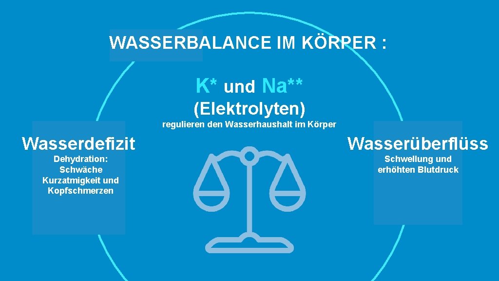 WASSERBALANCE IM KÖRPER : K* und Na** (Elektrolyten) regulieren den Wasserhaushalt im Körper Wasserdefizit