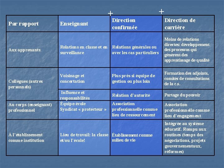 + Par rapport Aux apprenants Collègues (autres personnels) Au corps (enseignant) professionnel À l’établissement