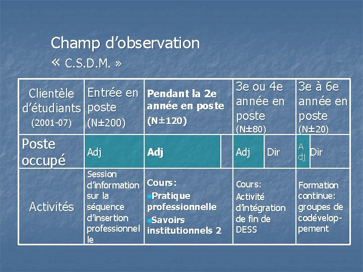 Champ d’observation « C. S. D. M. » 3 e ou 4 e 3