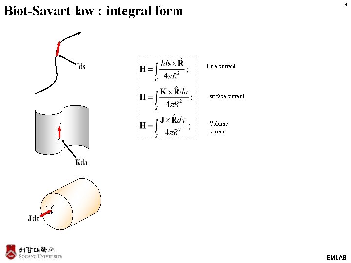 4 Biot-Savart law : integral form Line current surface current Volume current EMLAB 