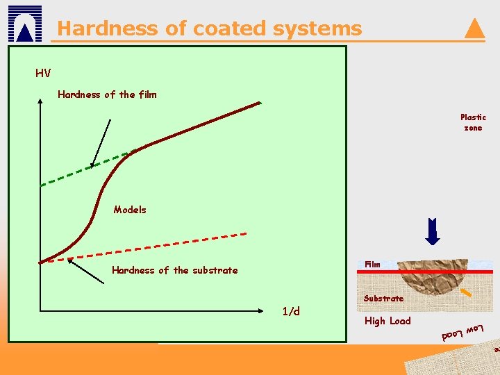 Hardness of coated systems HV Hardness of the film Plastic zone Models Film e