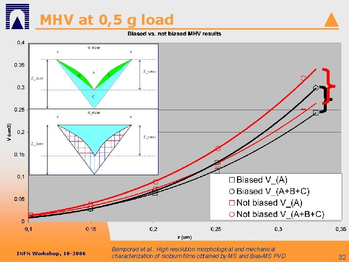 MHV at 0, 5 g load INFN Workshop, 10 -2006 Bemporad et al. :