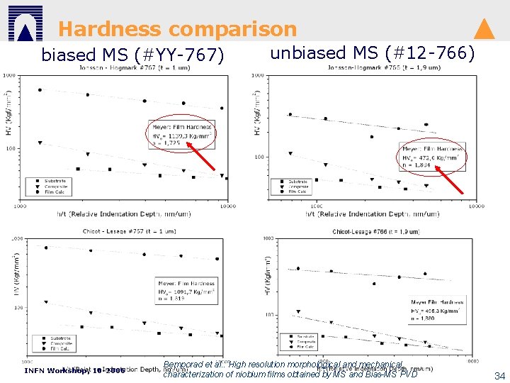 Hardness comparison biased MS (#YY-767) INFN Workshop, 10 -2006 unbiased MS (#12 -766) Bemporad