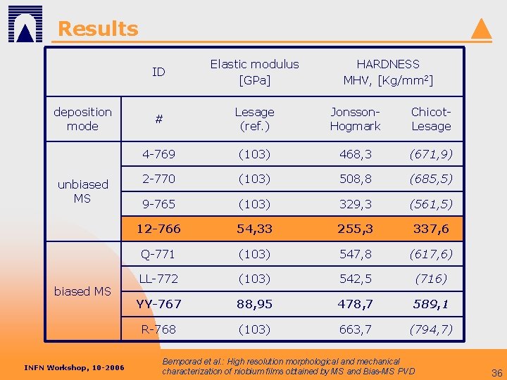 Results deposition mode unbiased MS INFN Workshop, 10 -2006 ID Elastic modulus [GPa] HARDNESS