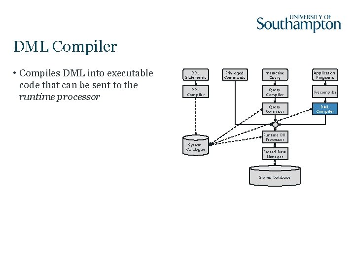 DML Compiler • Compiles DML into executable code that can be sent to the