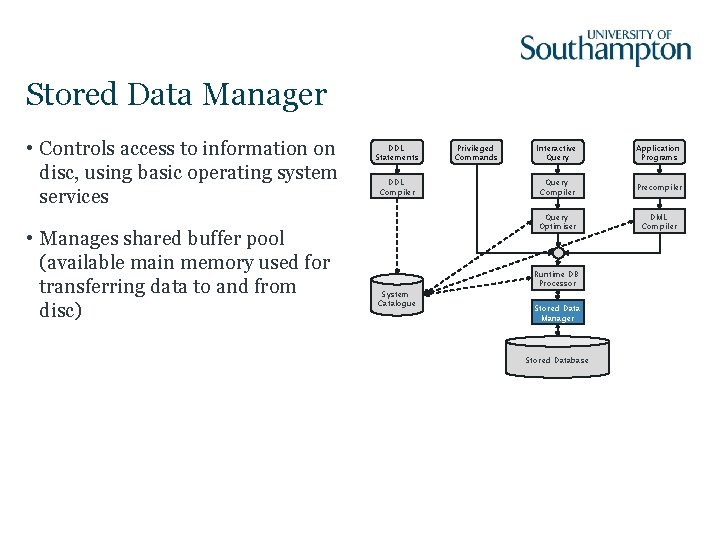 Stored Data Manager • Controls access to information on disc, using basic operating system