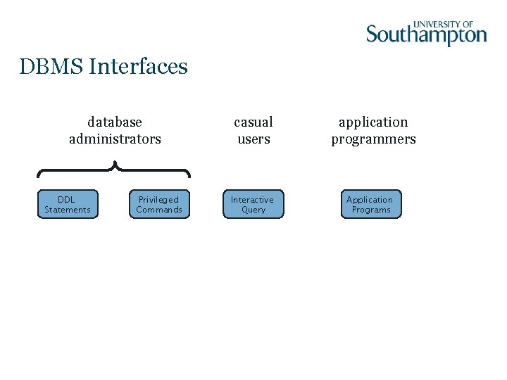 DBMS Interfaces database administrators DDL Statements Privileged Commands casual users Interactive Query application programmers