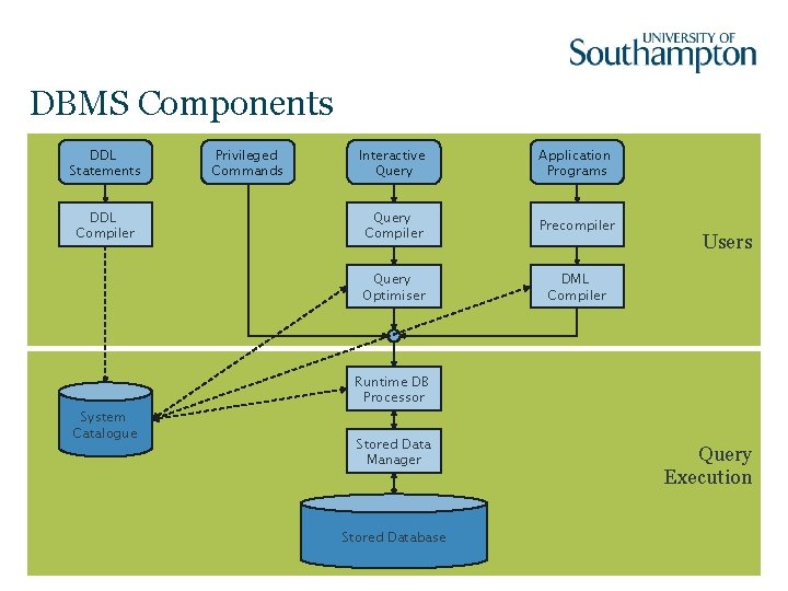 DBMS Components DDL Statements DDL Compiler System Catalogue Privileged Commands Interactive Query Application Programs