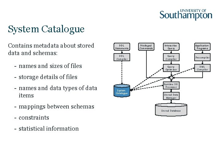 System Catalogue Contains metadata about stored data and schemas: DDL Statements DDL Compiler -