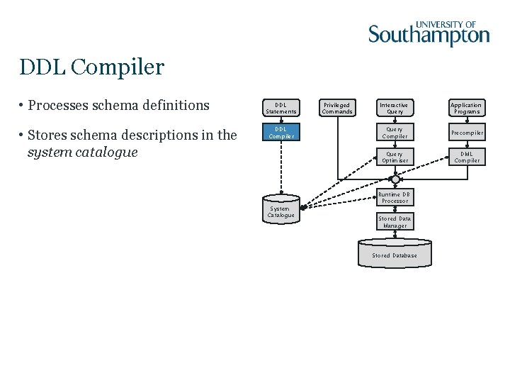DDL Compiler • Processes schema definitions • Stores schema descriptions in the system catalogue