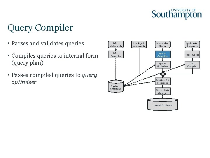Query Compiler • Parses and validates queries • Compiles queries to internal form (query