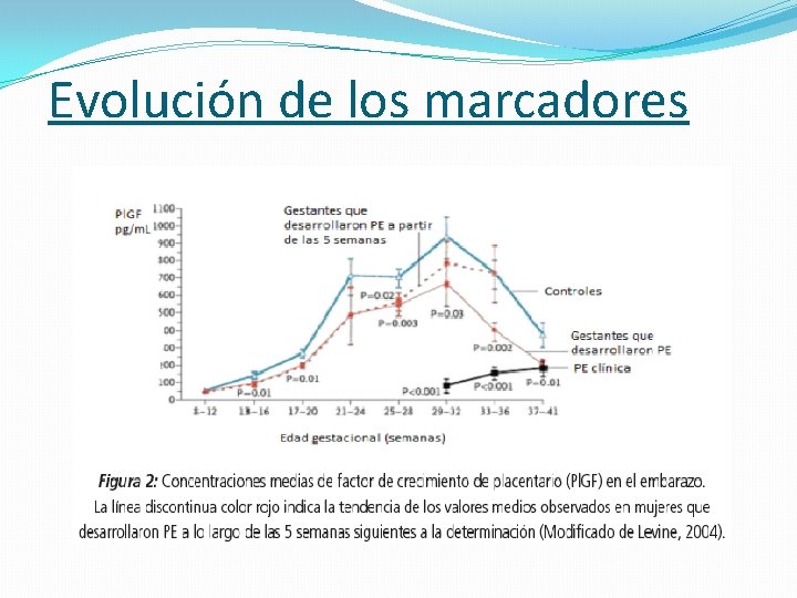 Evolución de los marcadores 