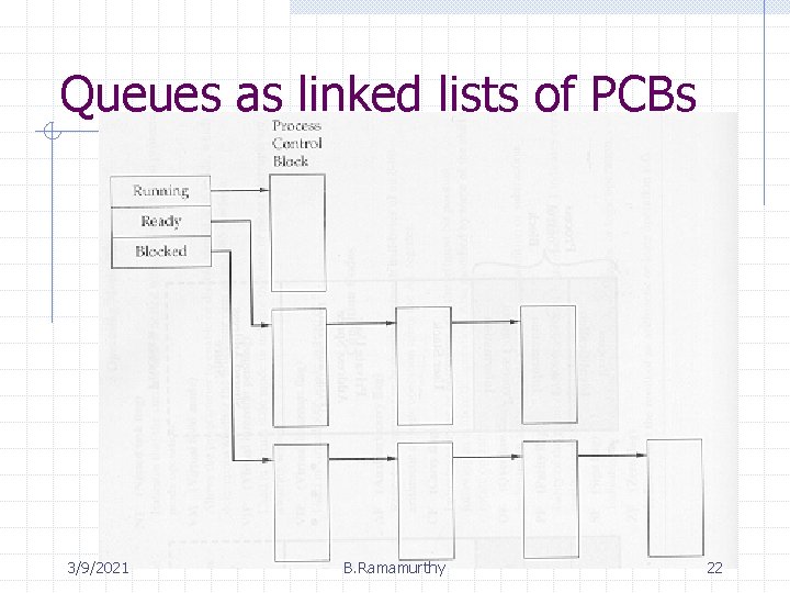 Queues as linked lists of PCBs 3/9/2021 B. Ramamurthy 22 