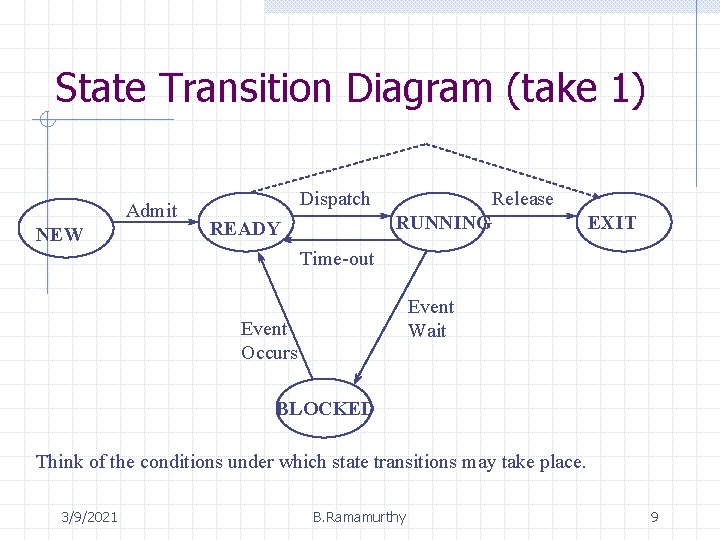 State Transition Diagram (take 1) Admit NEW Dispatch Release RUNNING READY EXIT Time-out Event