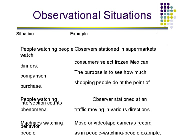 Observational Situations Situation Example People watching people Observers stationed in supermarkets watch consumers select Observational Situations Situation Example People watching people Observers stationed in supermarkets watch consumers select