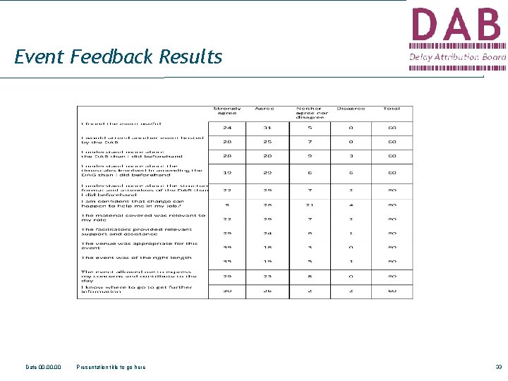 Event Feedback Results Date 00. 00 Presentation title to go here 33 
