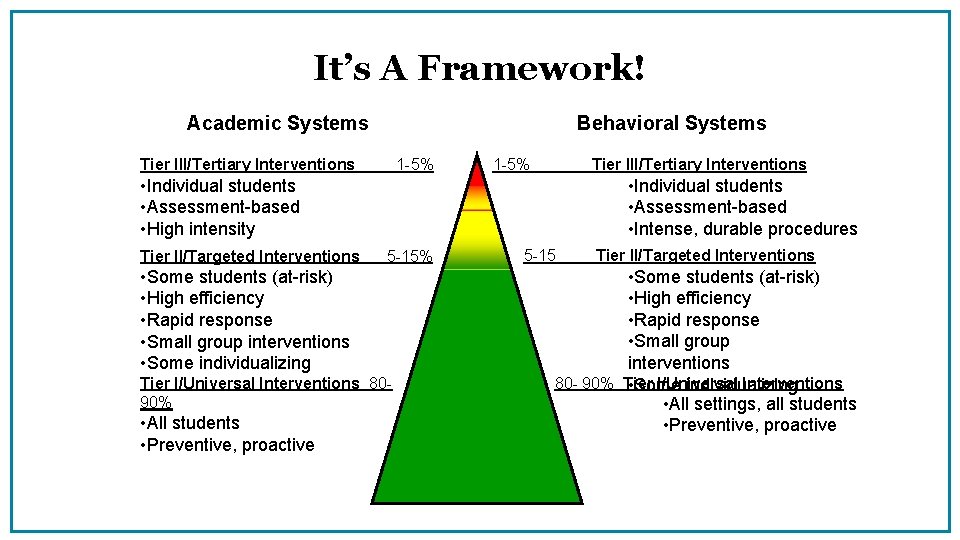 It’s A Framework! Academic Systems Behavioral Systems Tier III/Tertiary Interventions 1 -5% Tier III/Tertiary