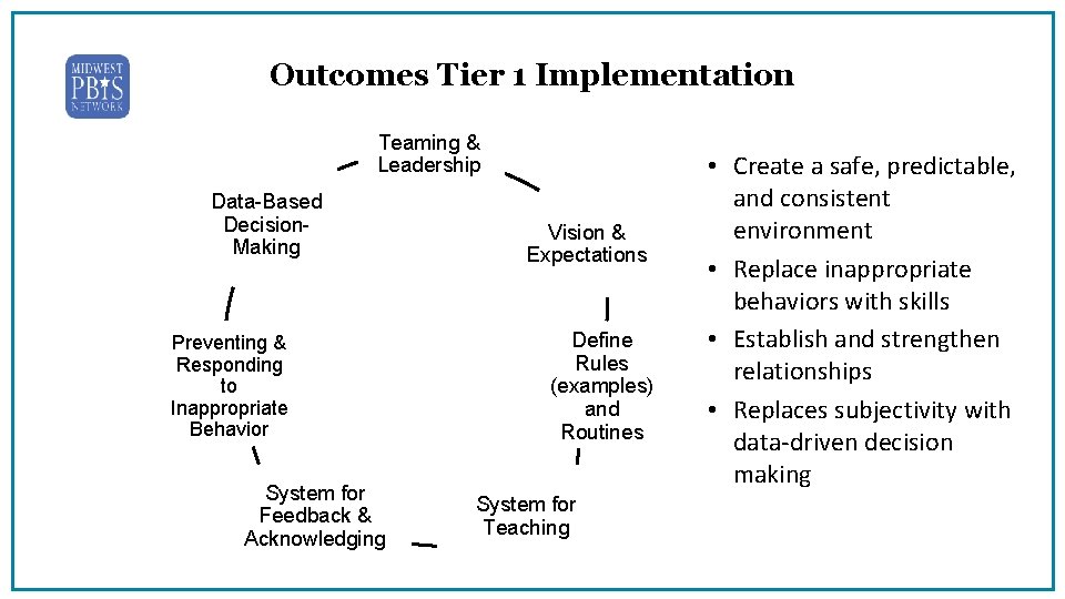 Outcomes Tier 1 Implementation Teaming & Leadership Data-Based Decision. Making Preventing & Responding to