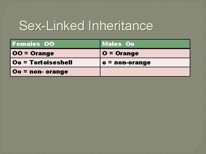 Sex-Linked Inheritance Females OO Males Oo OO = Orange Oo = Tortoiseshell o =