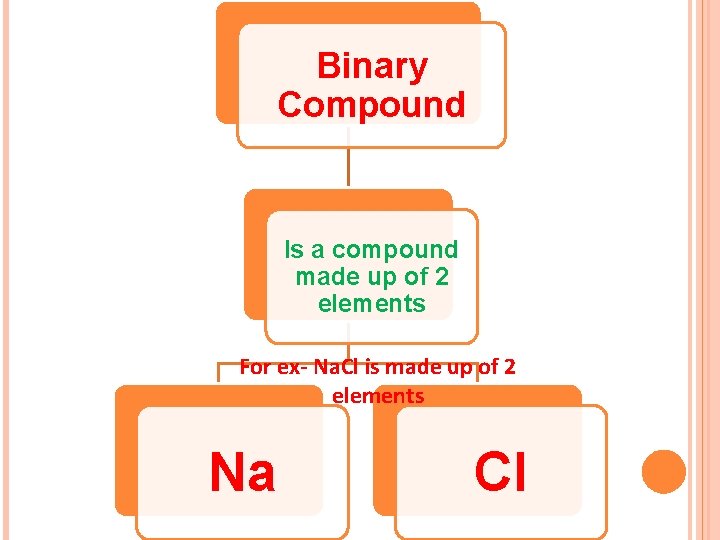 Binary Compound Is a compound made up of 2 elements For ex- Na. Cl