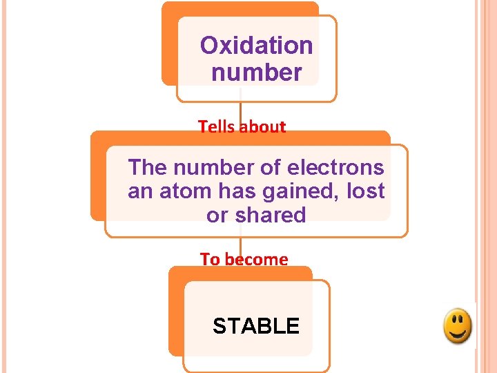 Oxidation number Tells about The number of electrons an atom has gained, lost or