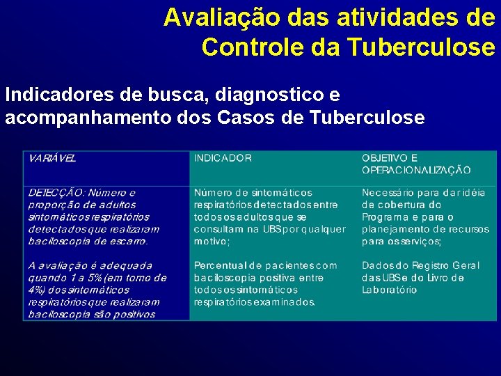 Avaliação das atividades de Controle da Tuberculose Indicadores de busca, diagnostico e acompanhamento dos