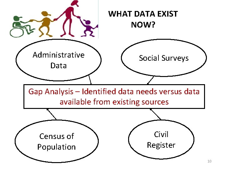  Administrative Data WHAT DATA EXIST NOW? Social Surveys Gap Analysis – Identified data