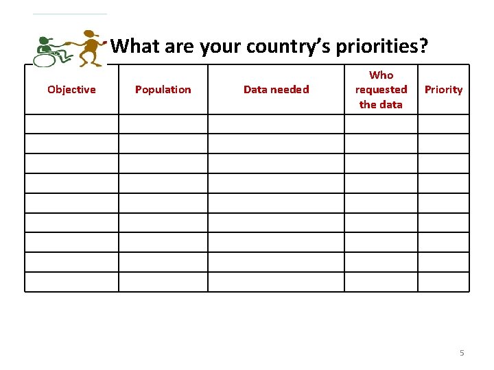 What are your country’s priorities? Objective Population Data needed Who requested the data Priority