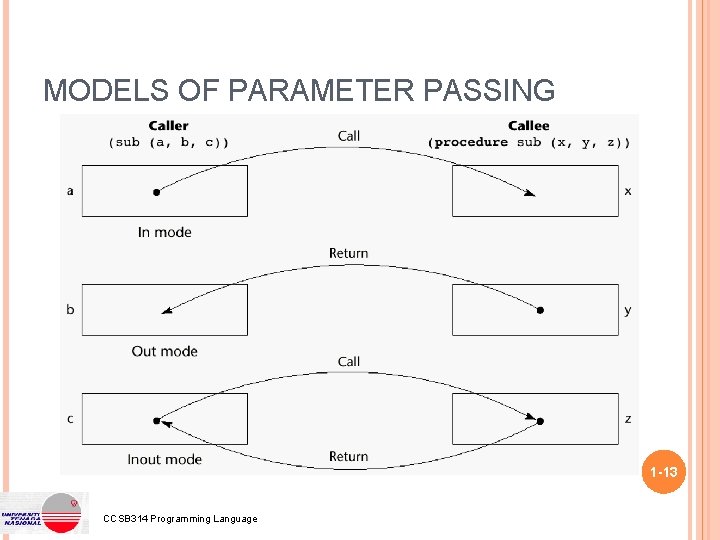 MODELS OF PARAMETER PASSING 1 -13 CCSB 314 Programming Language MODELS OF PARAMETER PASSING 1 -13 CCSB 314 Programming Language