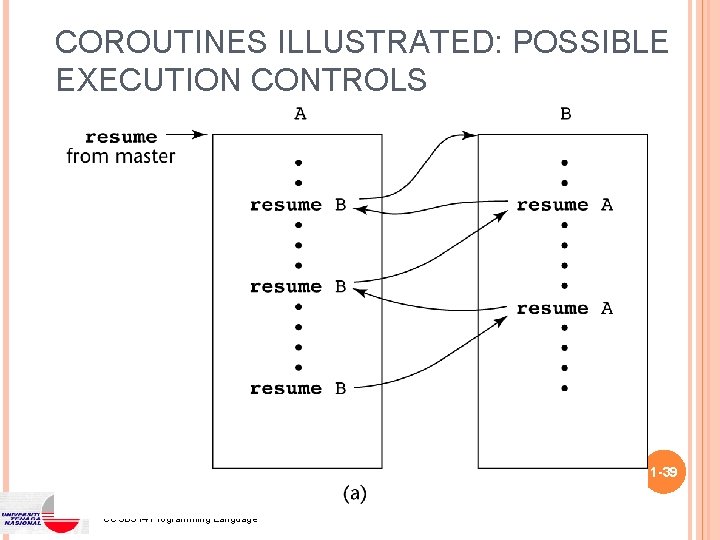 COROUTINES ILLUSTRATED: POSSIBLE EXECUTION CONTROLS 1 -39 CCSB 314 Programming Language COROUTINES ILLUSTRATED: POSSIBLE EXECUTION CONTROLS 1 -39 CCSB 314 Programming Language