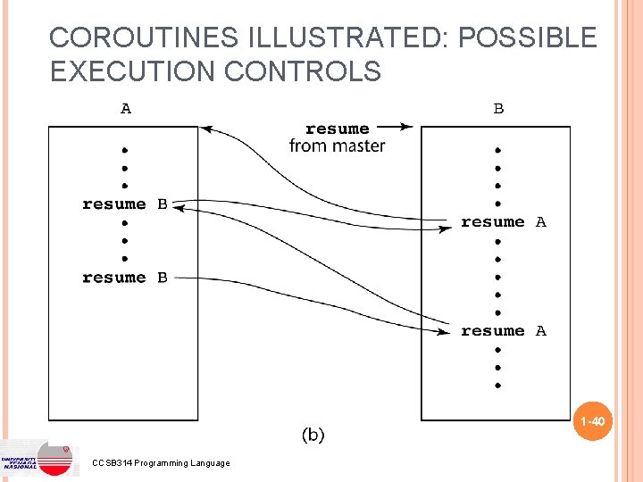 COROUTINES ILLUSTRATED: POSSIBLE EXECUTION CONTROLS 1 -40 CCSB 314 Programming Language COROUTINES ILLUSTRATED: POSSIBLE EXECUTION CONTROLS 1 -40 CCSB 314 Programming Language