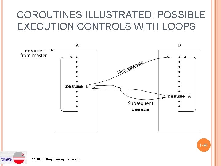 COROUTINES ILLUSTRATED: POSSIBLE EXECUTION CONTROLS WITH LOOPS 1 -41 CCSB 314 Programming Language COROUTINES ILLUSTRATED: POSSIBLE EXECUTION CONTROLS WITH LOOPS 1 -41 CCSB 314 Programming Language