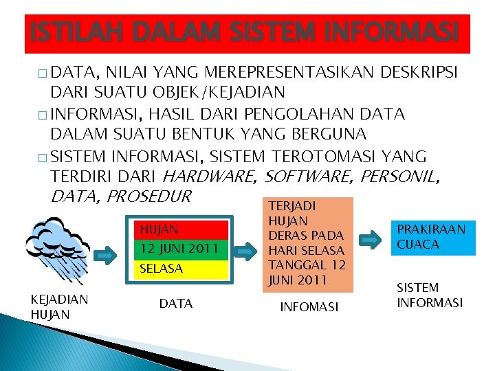 ISTILAH DALAM SISTEM INFORMASI � DATA, NILAI YANG MEREPRESENTASIKAN DESKRIPSI DARI SUATU OBJEK/KEJADIAN �