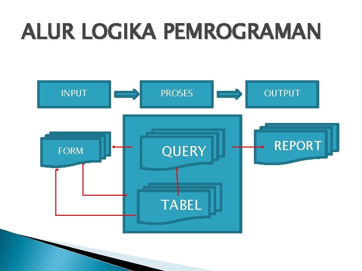 ALUR LOGIKA PEMROGRAMAN INPUT FORM PROSES � QUERY � TABEL OUTPUT � REPORT 