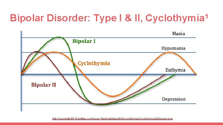 Bipolar Disorder: Type I & II, Cyclothymia 1 http: //neurowiki 2013. wdfiles. com/local--files/individual%3 Acyclothymia/Cyclothymia%20
