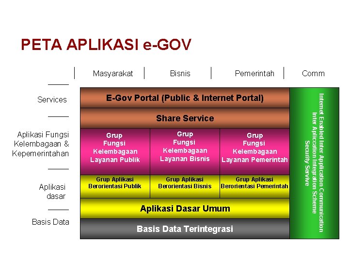 PETA APLIKASI e-GOV Masyarakat Pemerintah E-Gov Portal (Public & Internet Portal) Share Service Aplikasi