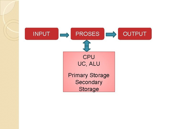 INPUT PROSES CPU UC, ALU Primary Storage Secondary Storage OUTPUT 