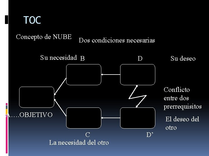 TOC Concepto de NUBE Dos condiciones necesarias Su necesidad B D Su deseo Conflicto