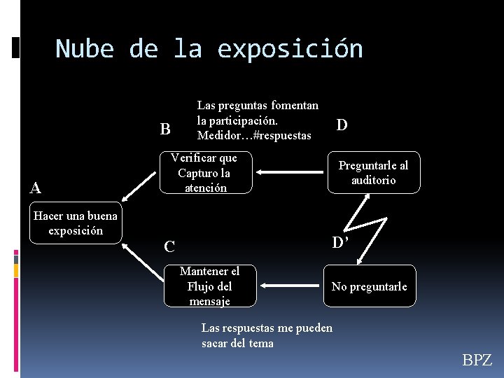 Nube de la exposición Las preguntas fomentan la participación. Medidor…#respuestas B A Hacer una