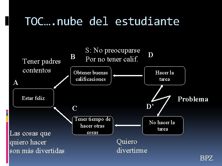 TOC…. nube del estudiante Tener padres contentos A B S: No preocuparse Por no