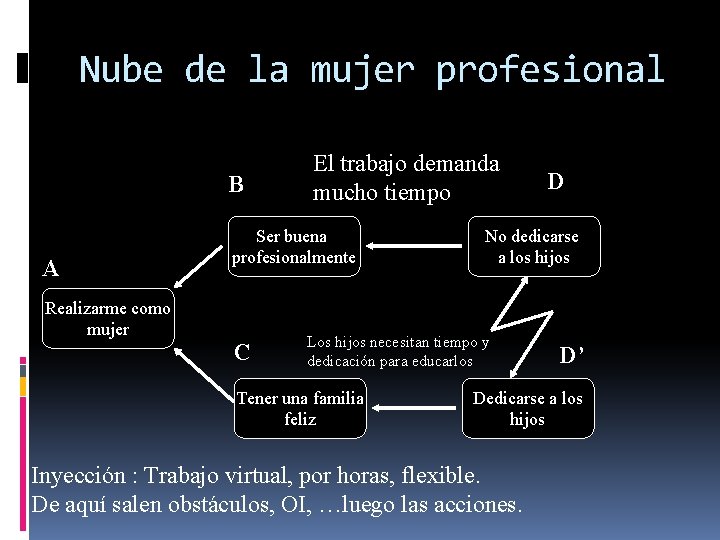 Nube de la mujer profesional B A Realizarme como mujer El trabajo demanda mucho