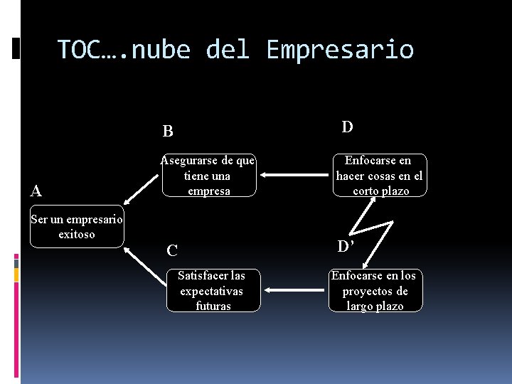 TOC…. nube del Empresario D B A Ser un empresario exitoso Asegurarse de que